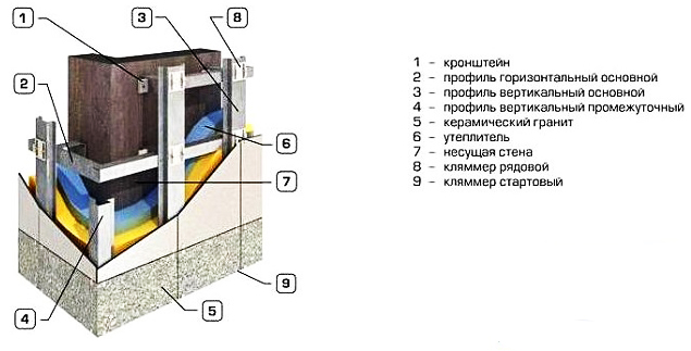 Система вентилируемых фасадов - фото