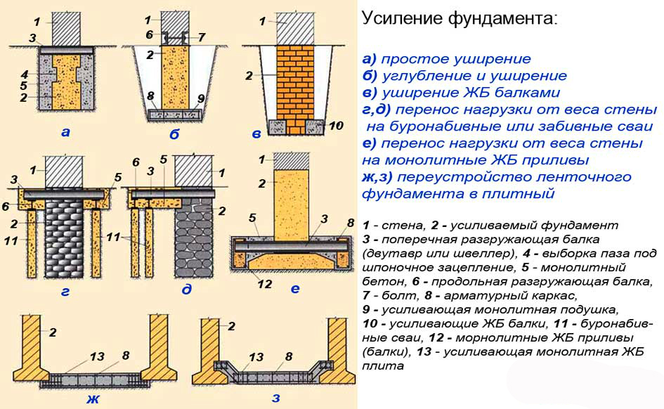 Методы усиления фундамента - фото