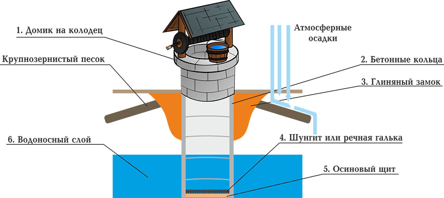 Схема колодца - фото