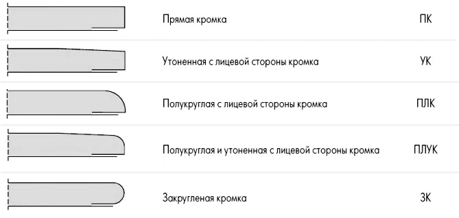 Типы кромки гипсокартона