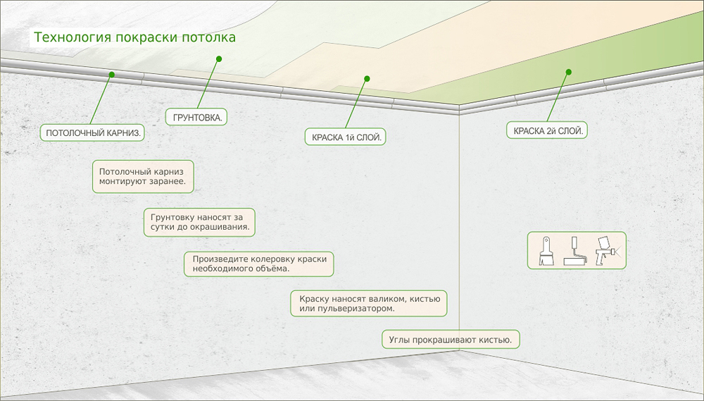Технология окрашивания потолка - фото