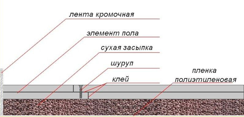 Схема укладки малоформатных лементов стяжки пола - фото